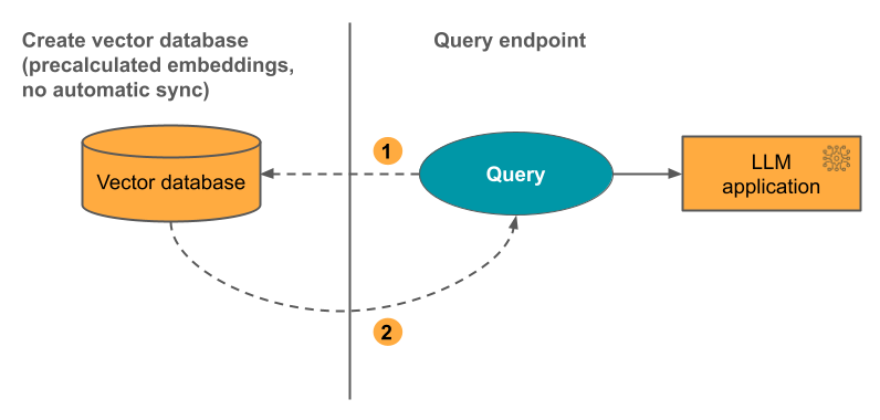 vector database, precalculated embeddings with no automatic sync