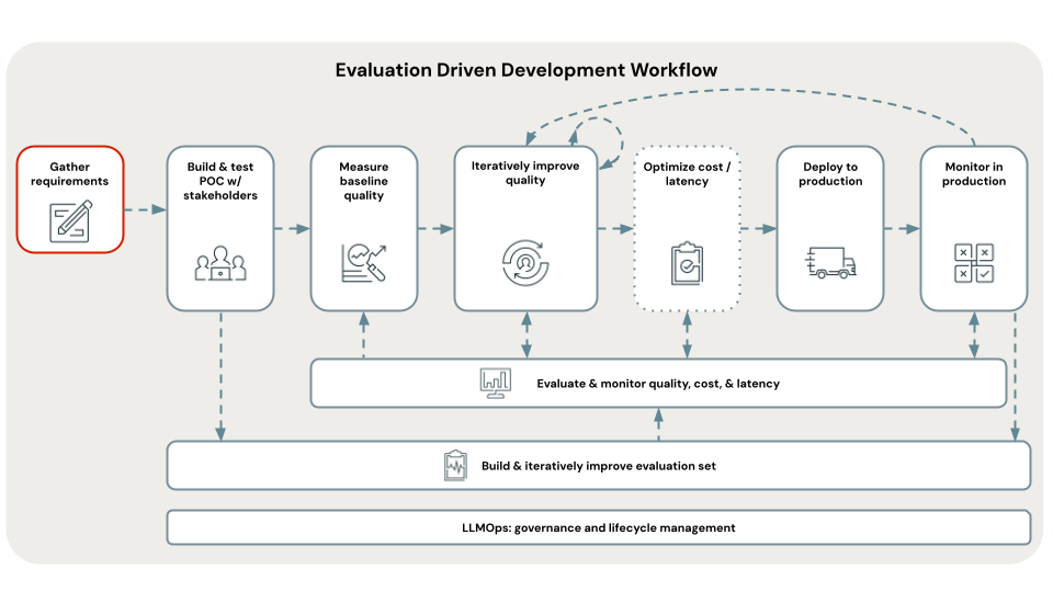 evaluation-driven development workflow