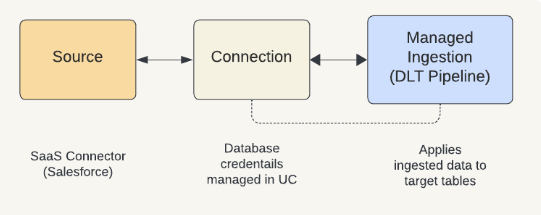 SaaS connector components diagram