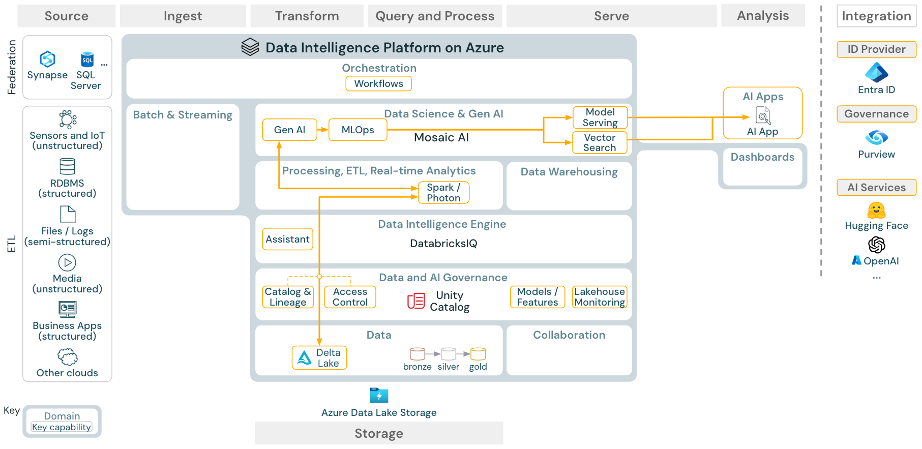 Gen AI RAG reference architecture for Azure Databricks