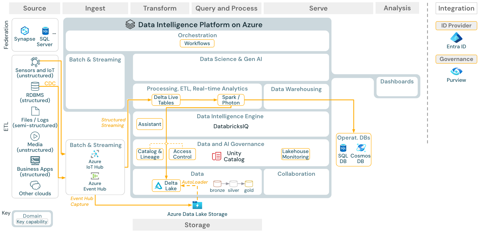 Spark structured streaming architecture on Azure Databricks