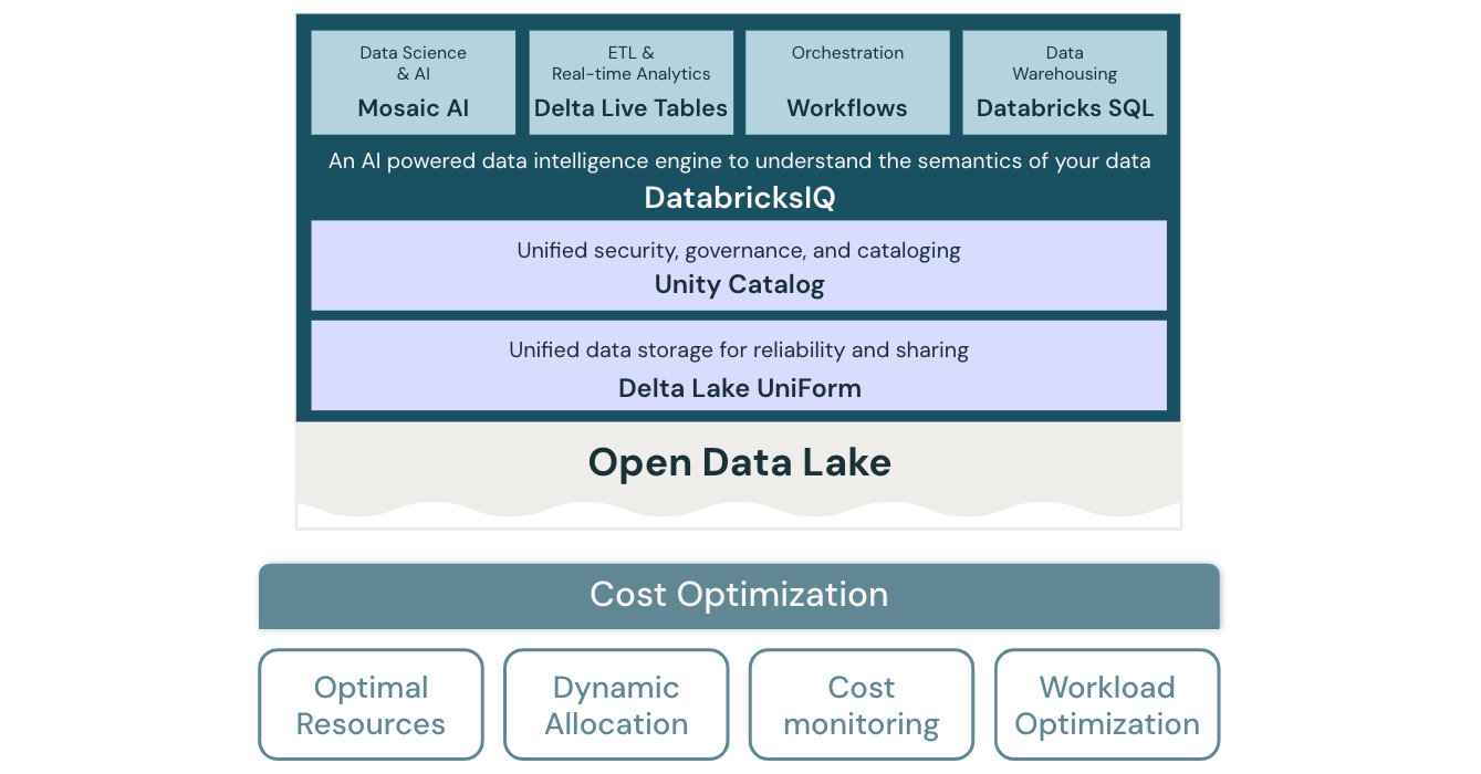 Cost optimization lakehouse architecture diagram for Databricks.