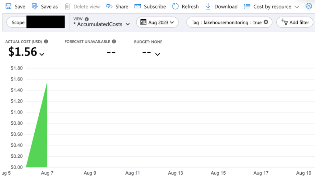 track monitoring expenses Azure