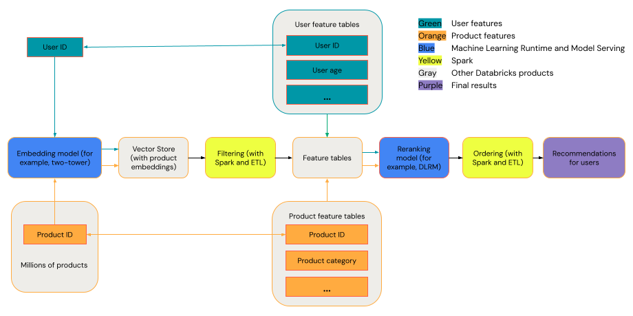 recommender system architecture diagram