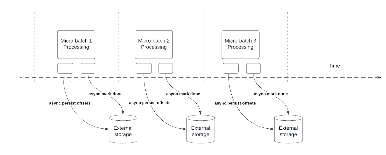 Asynchronous Progress Tracking