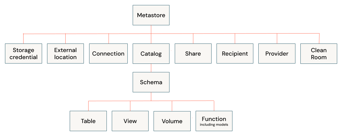 Unity Catalog object hierarchy