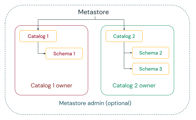 Unity Catalog ownership and access