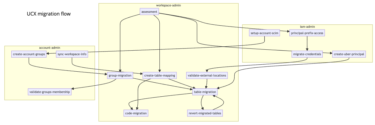 UCX migration workflows chart