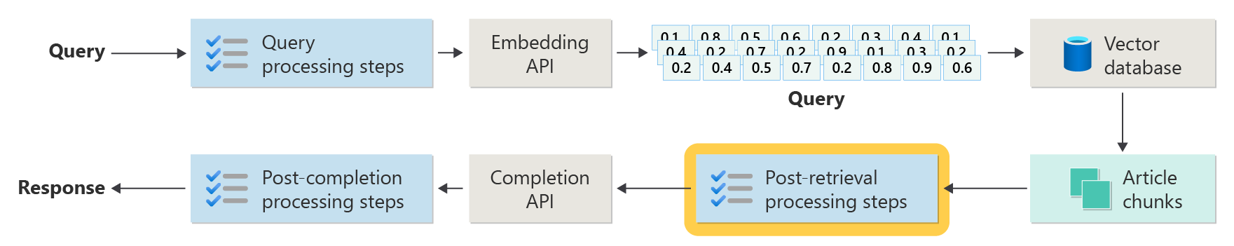 Diagram repeating the advanced RAG steps with emphasis on the box labeled post-retrieval processing steps.