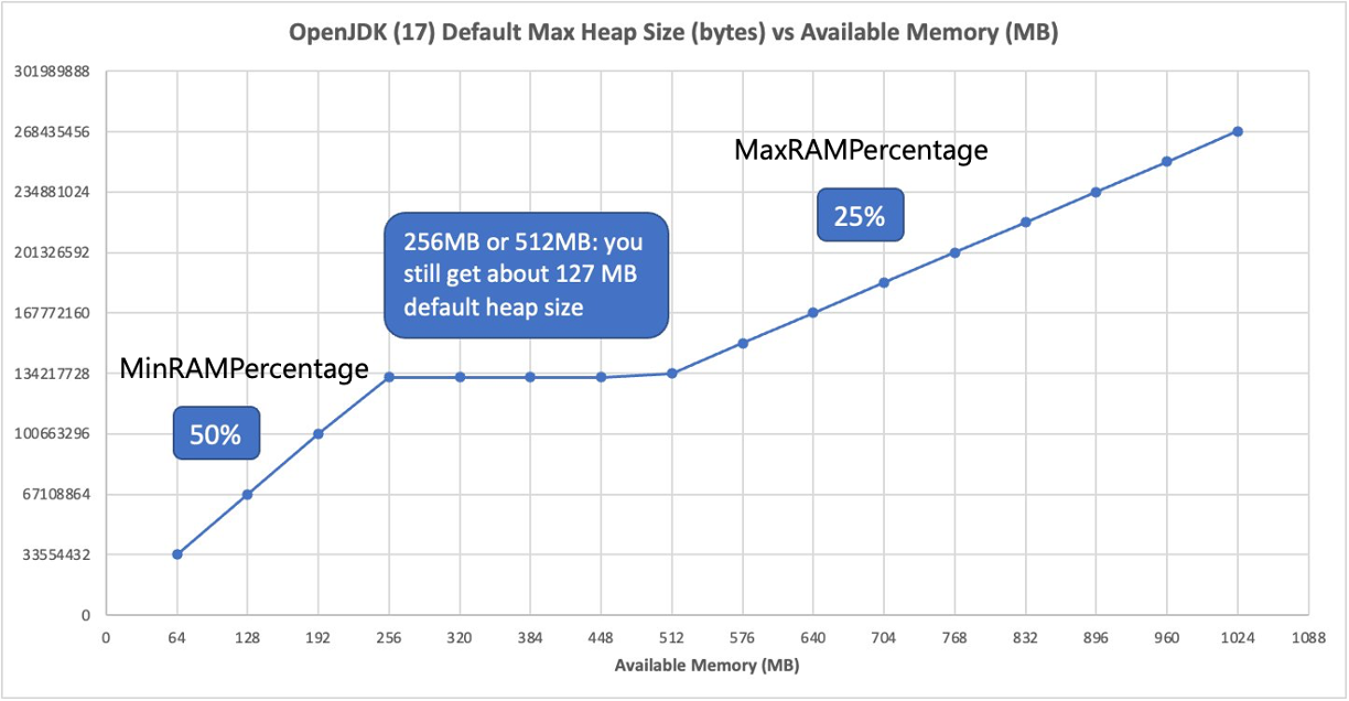 Chart showing the default heap size on OpenJDK 17.