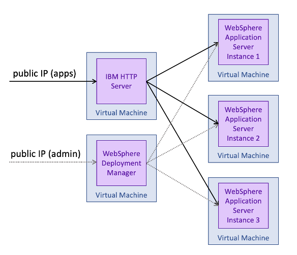 Diagram that shows the default configuration of IBM WAS ND cluster deployment.