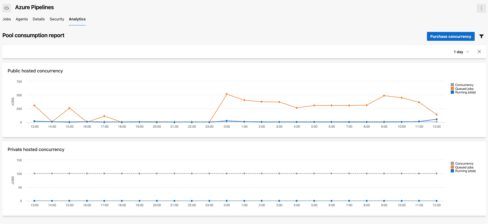 Microsoft-hosted agent pool historical graph