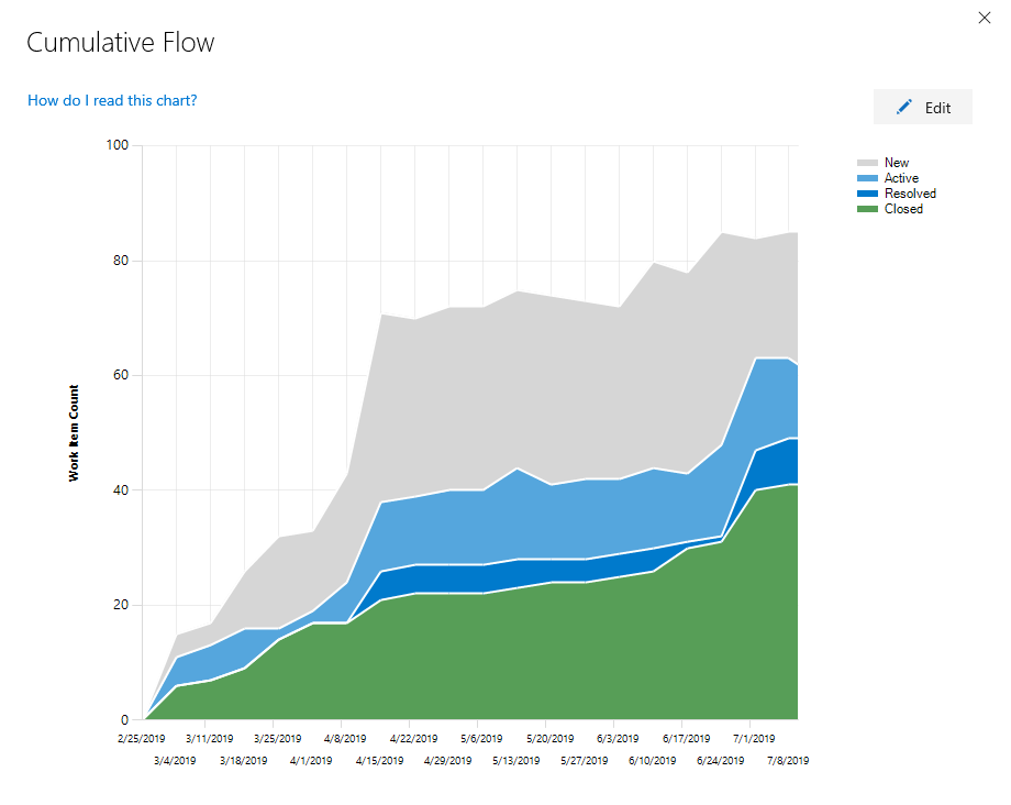 Opened CFD chart