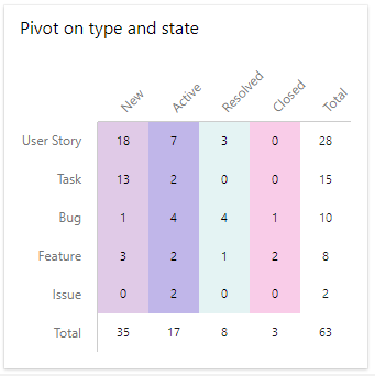 Chart of work items widget, configure dialog