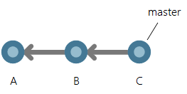 three commits in a line