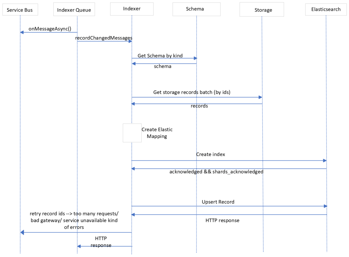 Diagram that shows Indexing sequence flow.