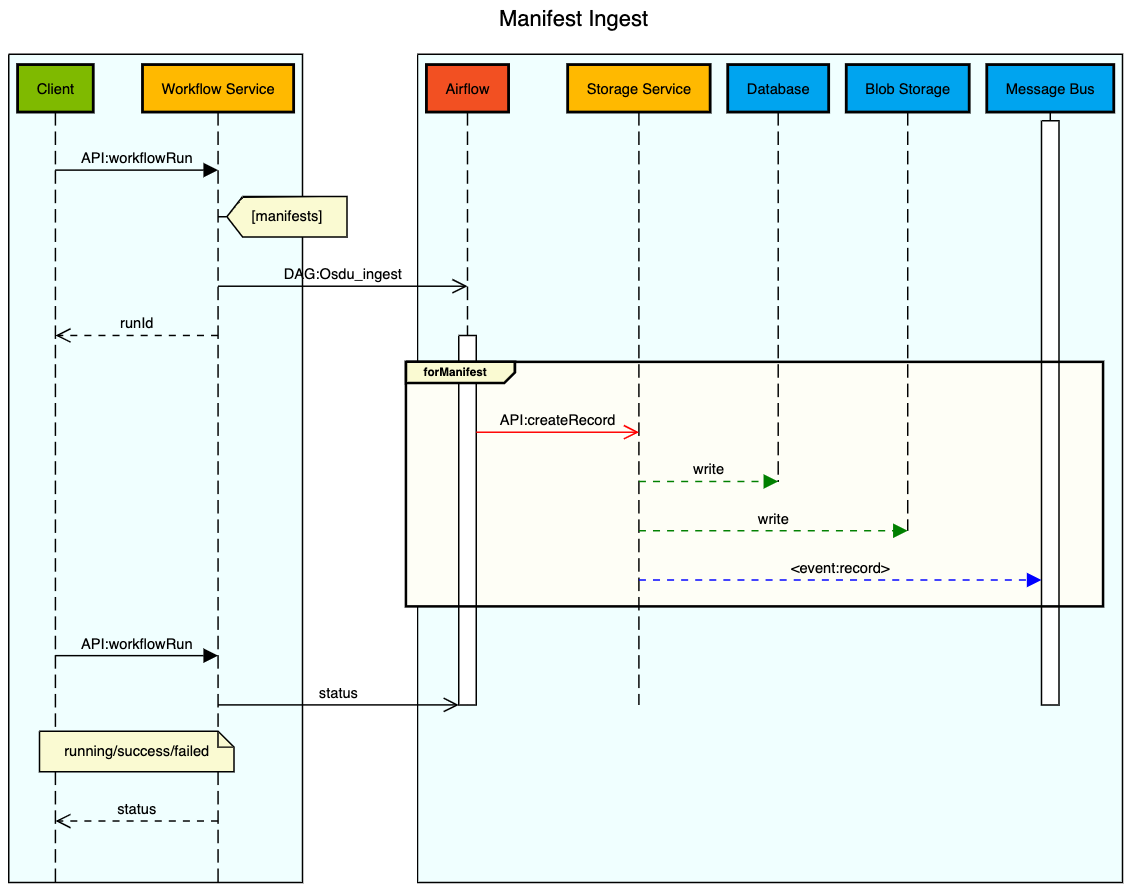 Screenshot of the manifest ingestion sequence.