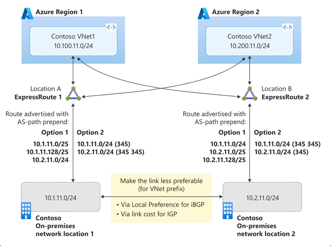 Diagram of active-active ExpressRoute circuits solution 2.