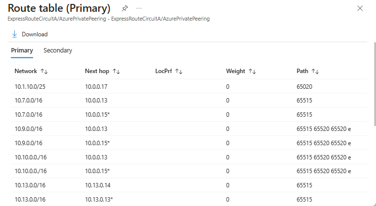 Screenshot of the route table for an ExpressRoute private peering.