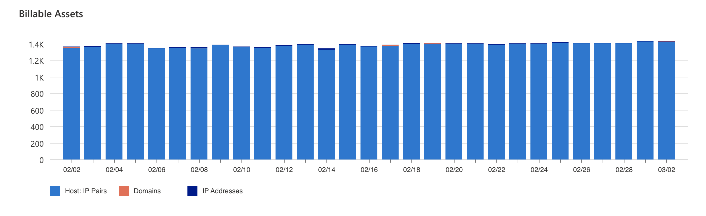 Screenshot of Billable assets chart showing asset counts when hovering over bar.