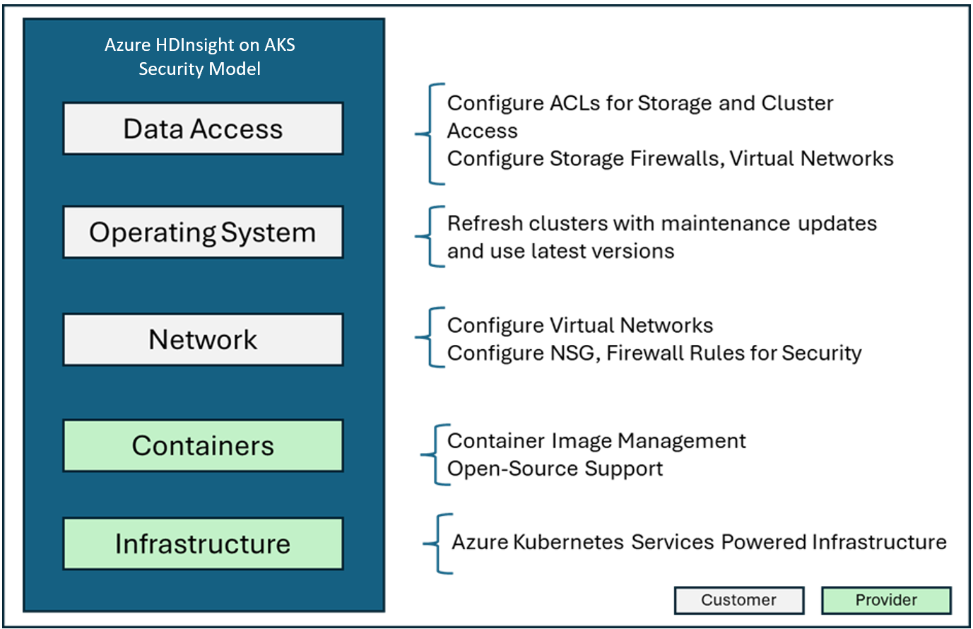 Screenshot showing the shared responsibility model.