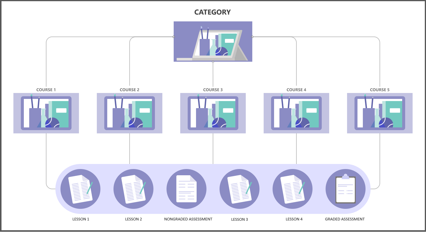 Course Management - Course and Category