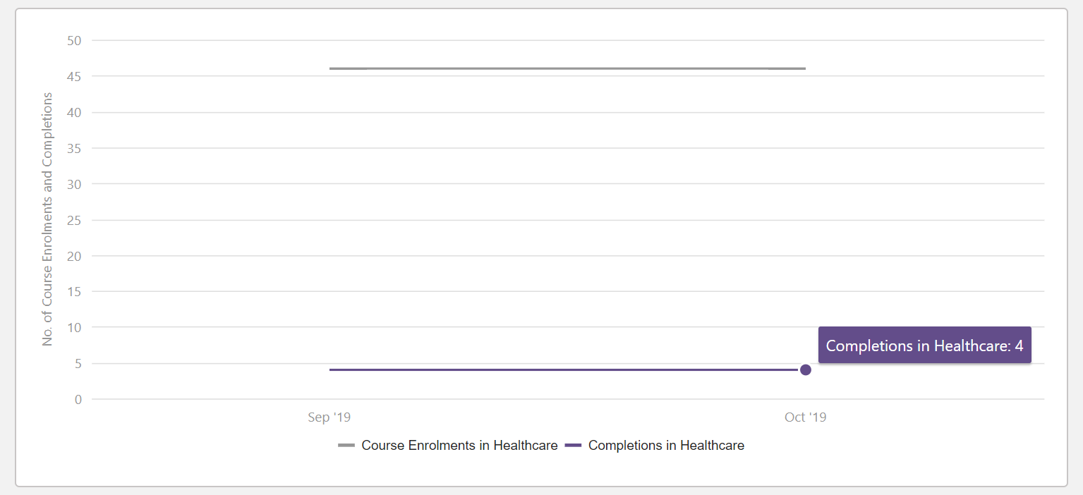 4 course completion in the Healthcare