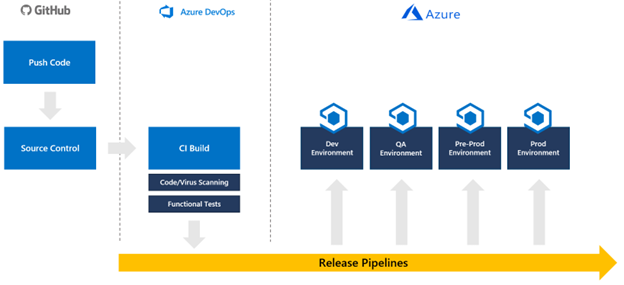 Diagram that shows the stages of a typical CI/CD pipeline.