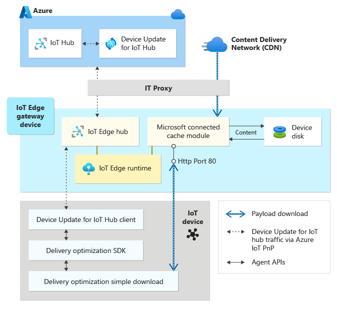 Diagram that shows the Microsoft Connected Cache module on a gateway behind a proxy.