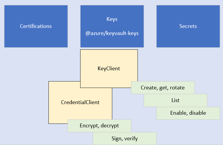 Conceptual diagram showing the relationship within the client library between the KeyClient and CryptographyClient.