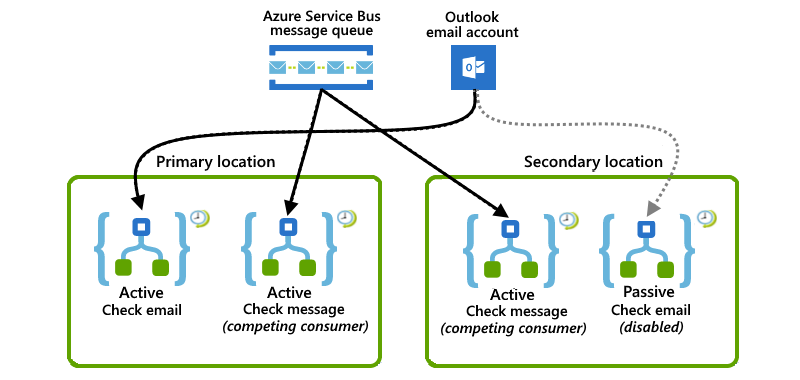 "Active-passive" and "active-passive" combination that uses Recurrence triggers