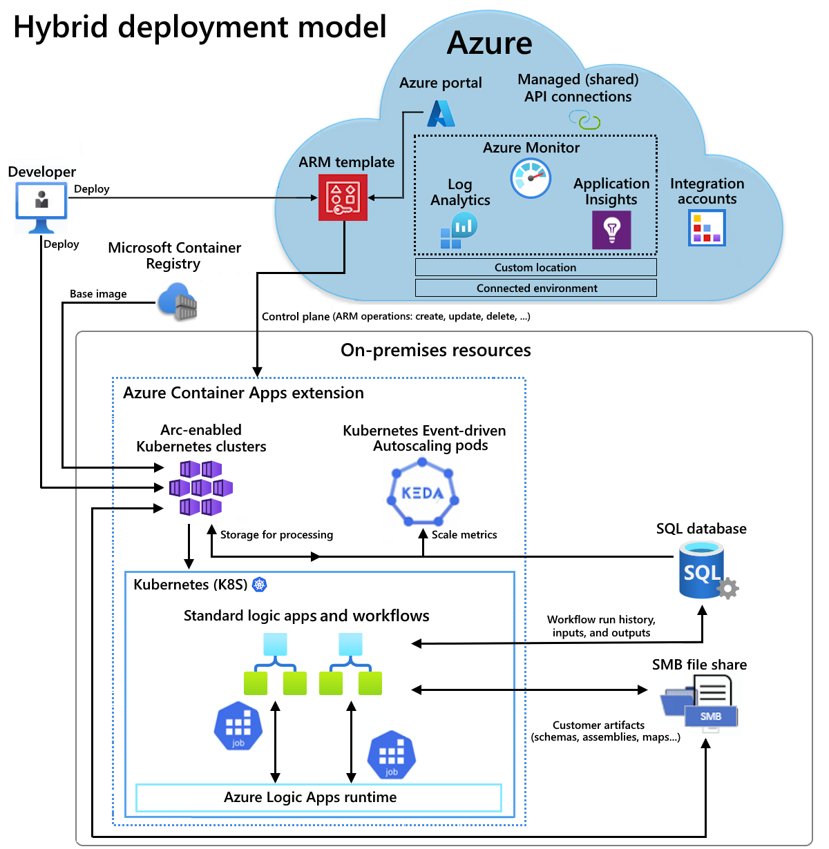 Diagram with architectural overview for where Standard logic apps are hosted in a partially connected environment.