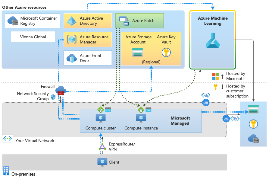 Diagram of traffic flow when you use a compute instance or cluster.