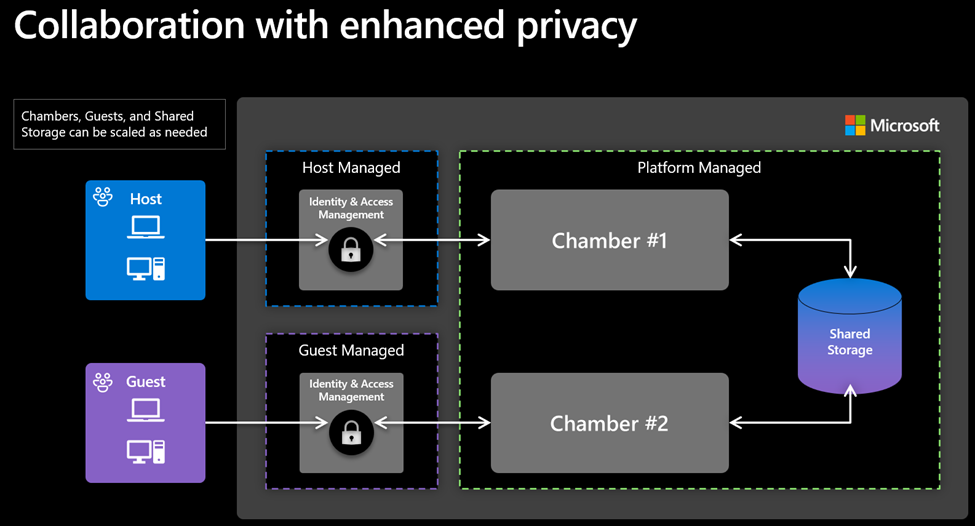 Diagram of Modeling and Simulation Workbench showing two chambers providing isolation and collaboration with shared storage.