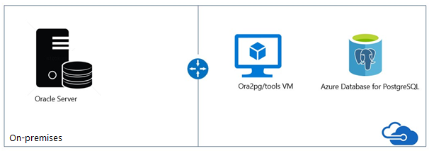 Screenshot of the Ora2Pg migration architecture.