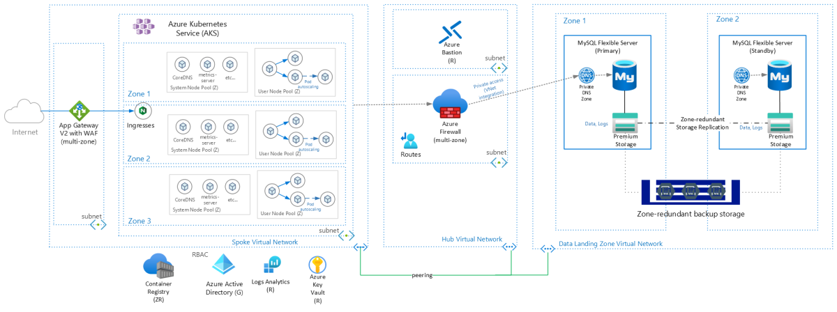 Picture showing second part of workflow architecture