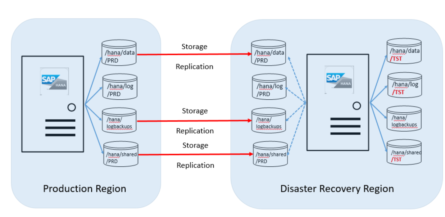 DR setup configuration from disk point of view