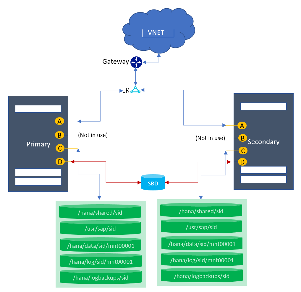 HSR with fencing for high availability