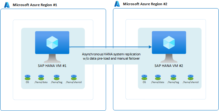 Diagram of two VMs over two regions.