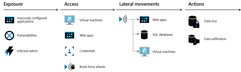 Flowcharting showing how cloud infrastructure is attacked: Exposure, Access, Lateral movement, and Actions