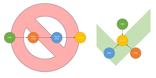 Chains vs. Stars in the Context of Affinity Relationships