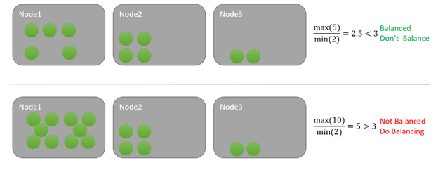 Diagram showing an example of a node balancing threshold