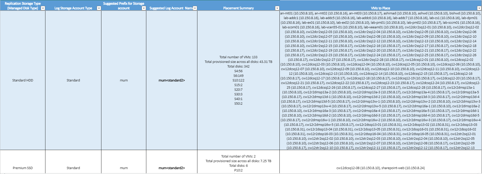 virtual machine-storage placement