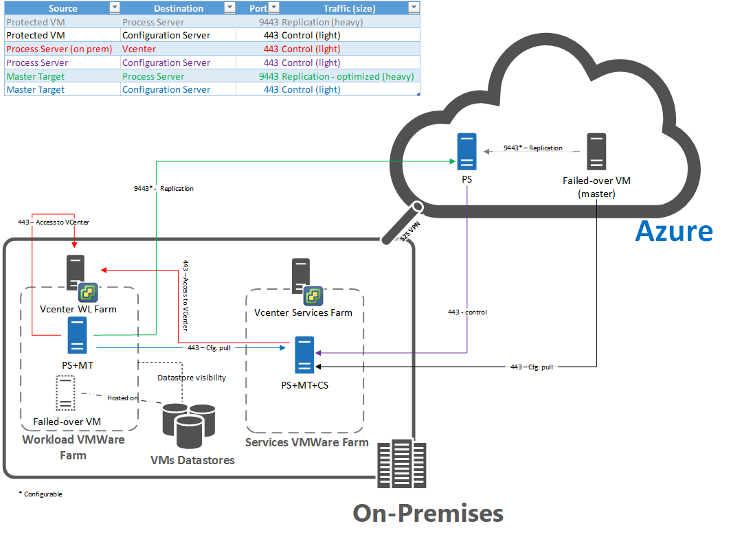 Ports for failover and failback