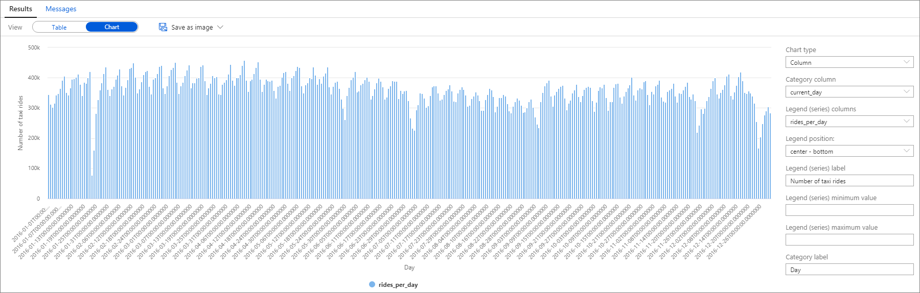 Screenshot shows a column chart that displays the daily number of rides for 2016.