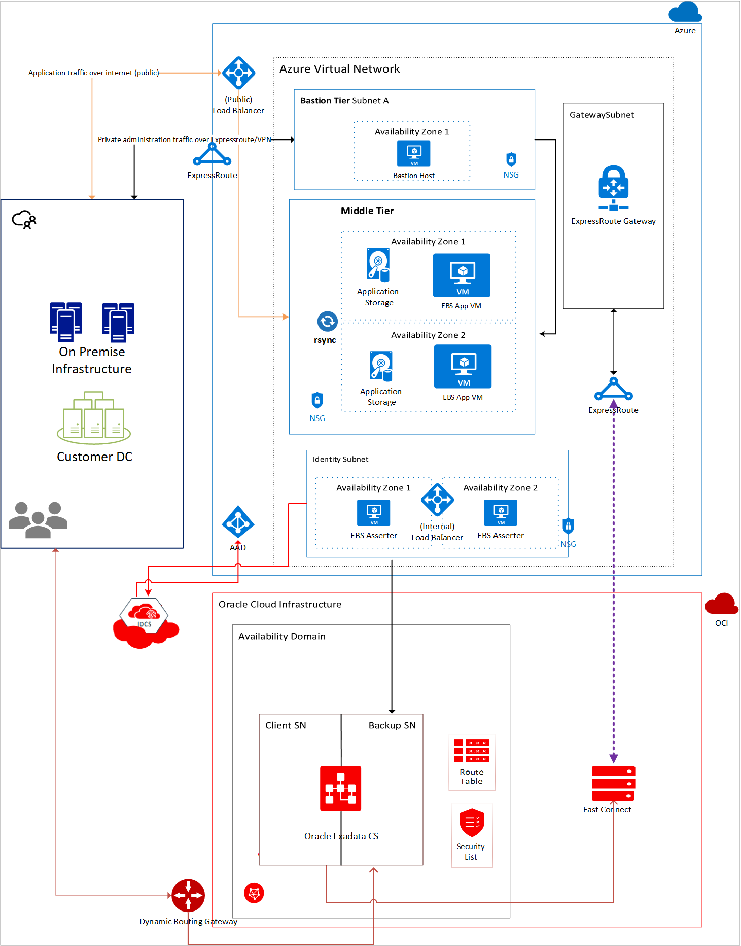 E-Business Suite cross-cloud architecture