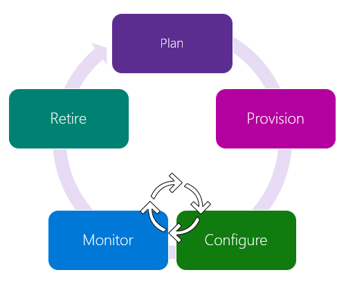 Diagram that shows the device lifecycle.