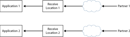 Side by Side Deployment Scenario