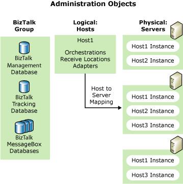 Hosts, host instances, and server relationships