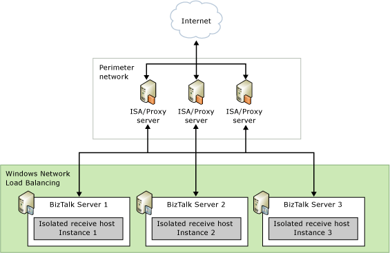 Scaling out isolated receive host